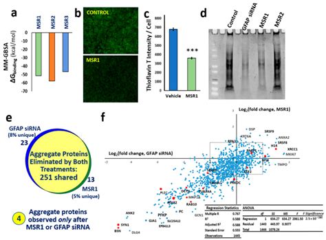 Glial Fibrillary Acidic Protein: A Biomarker and Drug Target for ...